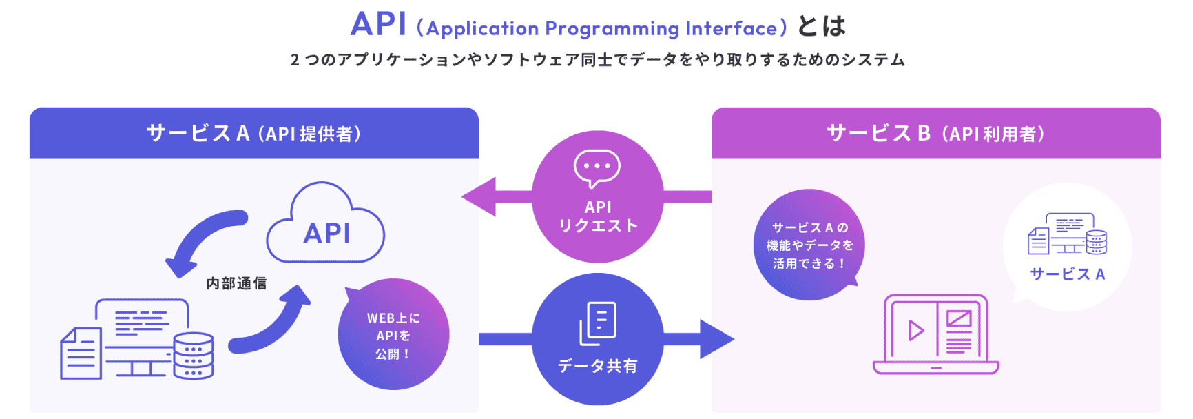 APIとは、2つのアプリケーションやソフトウェア同士でデータをやり取りするためのシステム