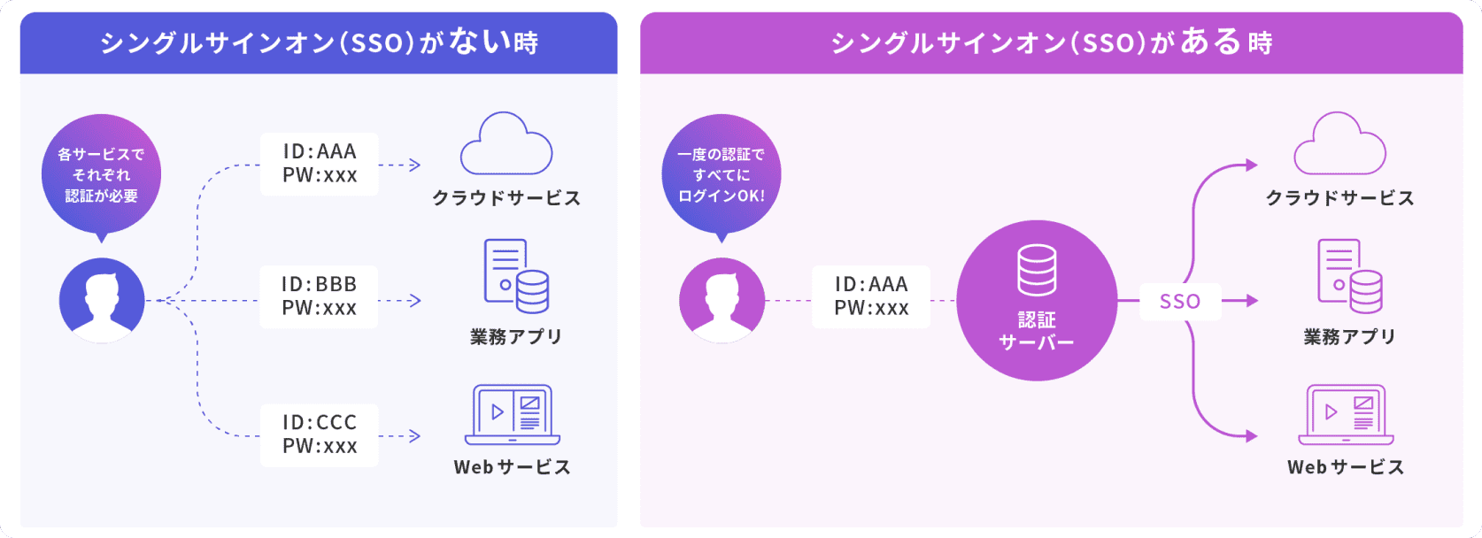 シングルサインオン機能がない時は各サービスでそれぞで認証が必要。シングルサインオン機能がある時は一度の認証ですべてのログインが可能